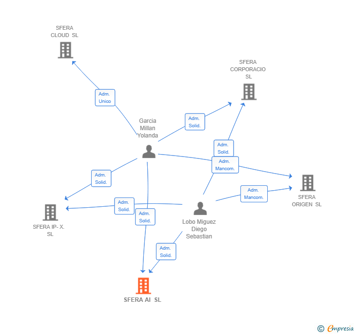 Vinculaciones societarias de SFERA AI SL