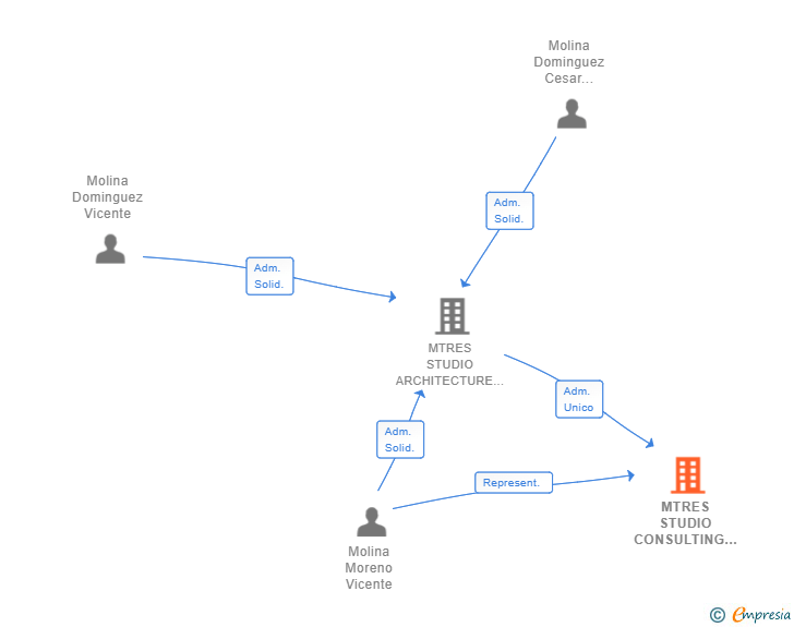 Vinculaciones societarias de MTRES STUDIO CONSULTING & PMO SL