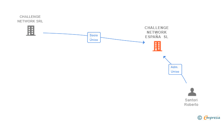 Vinculaciones societarias de CHALLENGE NETWORK ESPAÑA SL