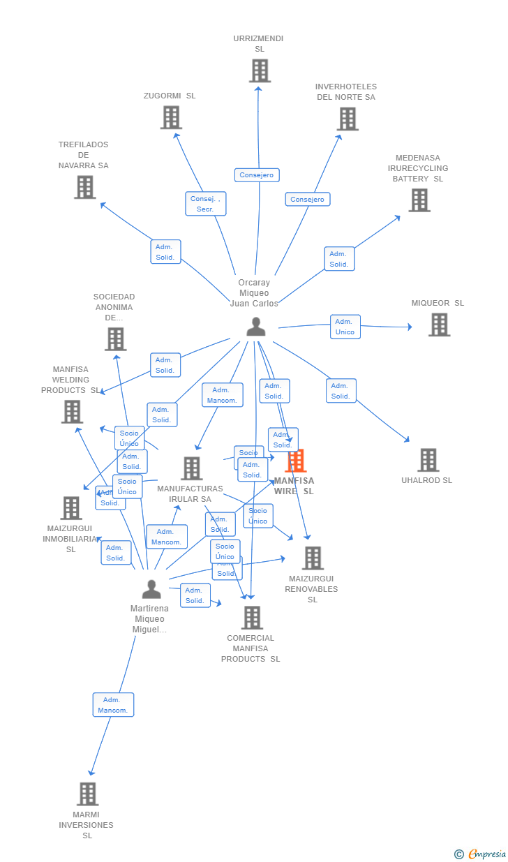 Vinculaciones societarias de MANFISA WIRE SL