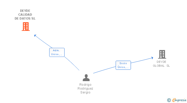 Vinculaciones societarias de ACCUMIN INTELLIGENCE SL