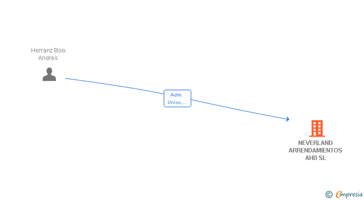 Vinculaciones societarias de NEVERLAND ARRENDAMIENTOS AHB SL