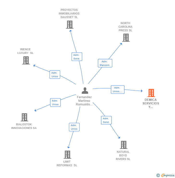 Vinculaciones societarias de DEMICA SERVICIOS Y GESTIONES SL