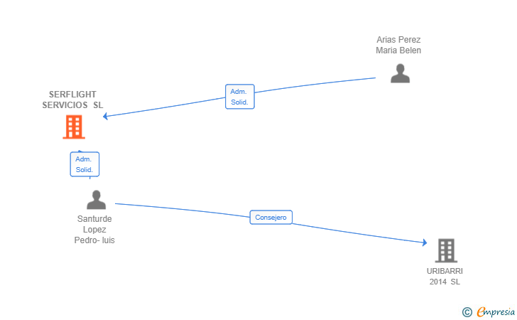 Vinculaciones societarias de SERFLIGHT SERVICIOS SL