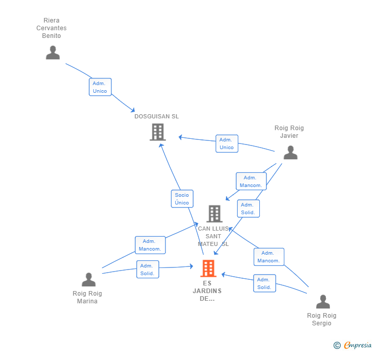 Vinculaciones societarias de ES JARDINS DE FRUITERA SL