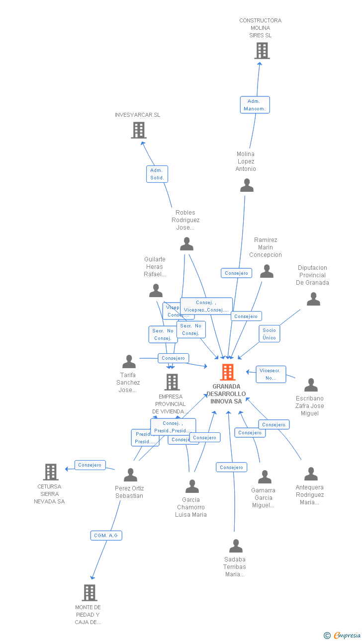 Vinculaciones societarias de GRANADA DESARROLLO INNOVA SA