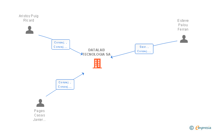 Vinculaciones societarias de DATALAB TECNOLOGIA SA