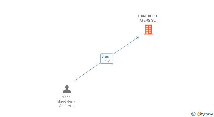 Vinculaciones societarias de CANCABER AFERS SL