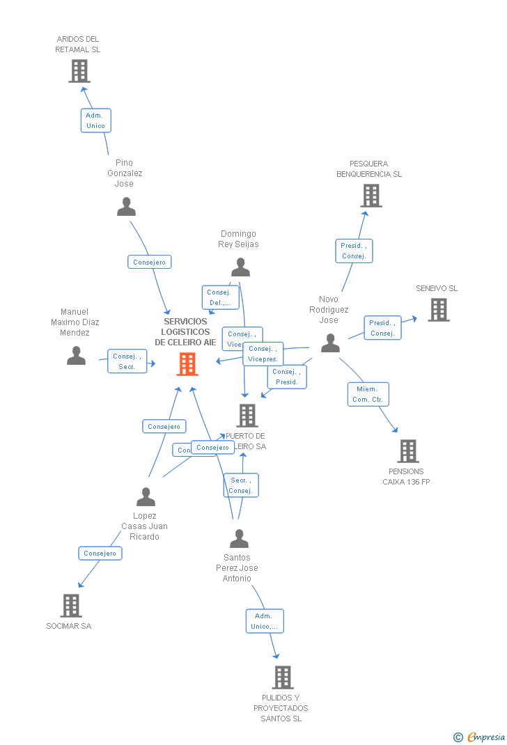 Vinculaciones societarias de SERVICIOS LOGISTICOS DE CELEIRO AIE