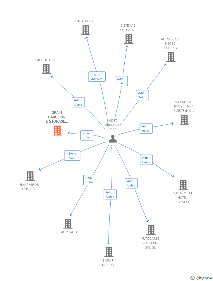 Vinculaciones societarias de GRAIN HANDLING & STORAGE DINA SYSTEMS SL