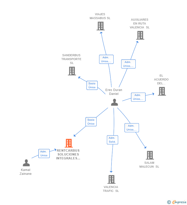 Vinculaciones societarias de RENTCARBUS SOLUCIONES INTEGRALES SL