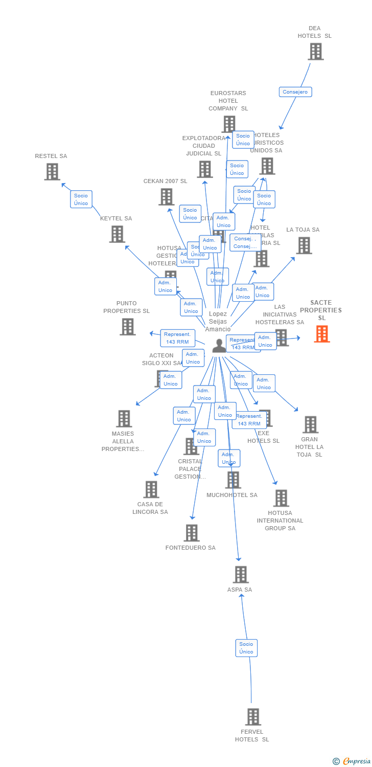 Vinculaciones societarias de SACTE PROPERTIES SL