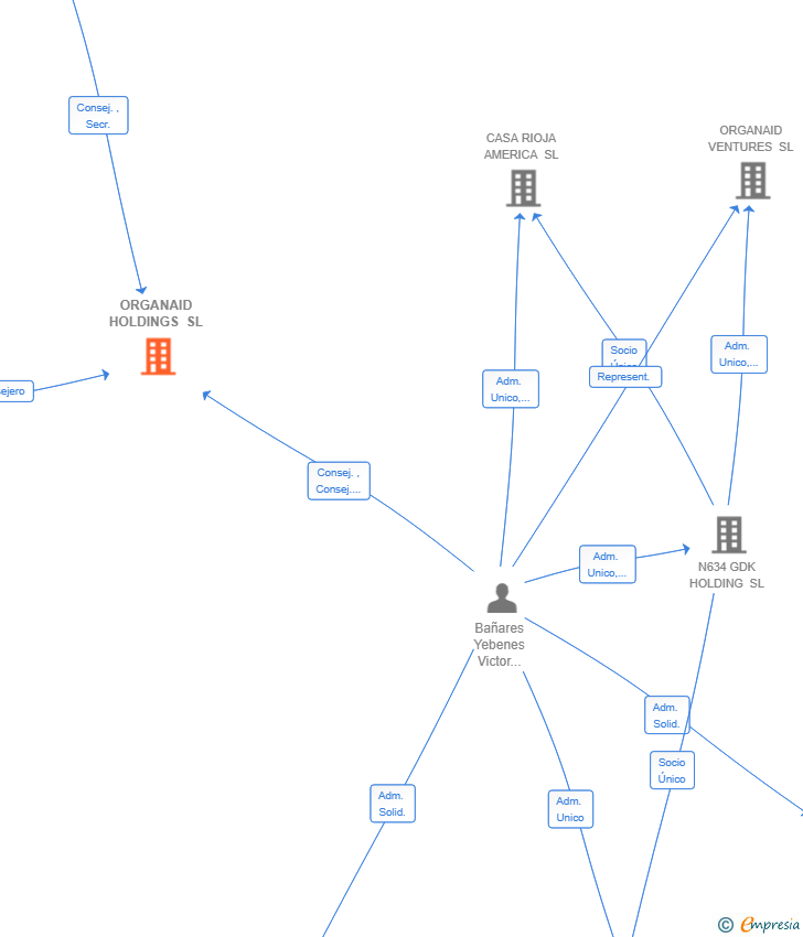 Vinculaciones societarias de ORGANAID HOLDINGS SL