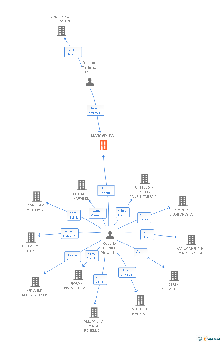 Vinculaciones societarias de MARSADI SA