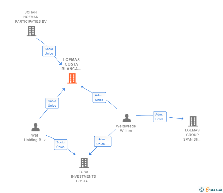 Vinculaciones societarias de LOEMAS COSTA BLANCA INVESTMENTS SL
