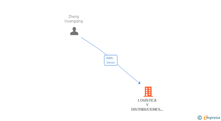 Vinculaciones societarias de LOGISTICA Y DISTRIBUCIONES ZHENG SIGLO XXI SL