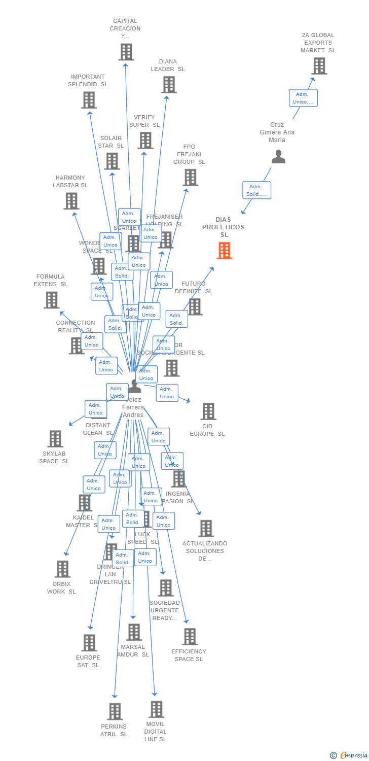 Vinculaciones societarias de DIAS PROFETICOS SL