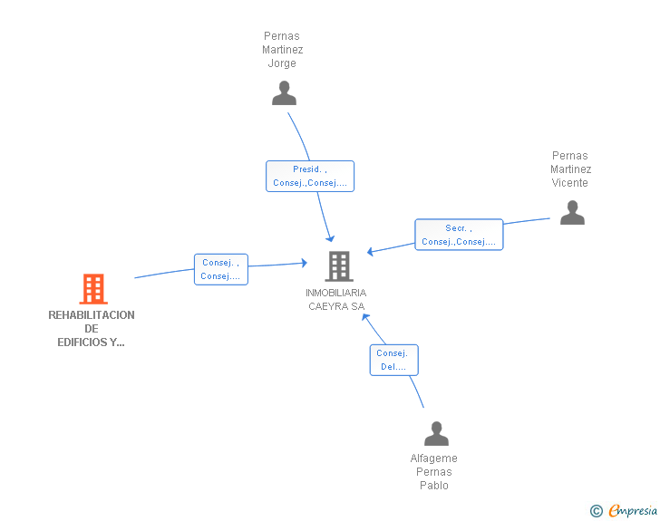 Vinculaciones societarias de REHABILITACION DE EDIFICIOS Y VIVIENDAS SL