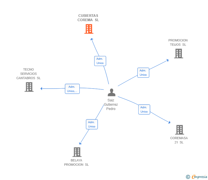 Vinculaciones societarias de CUBIERTAS COREMA SL