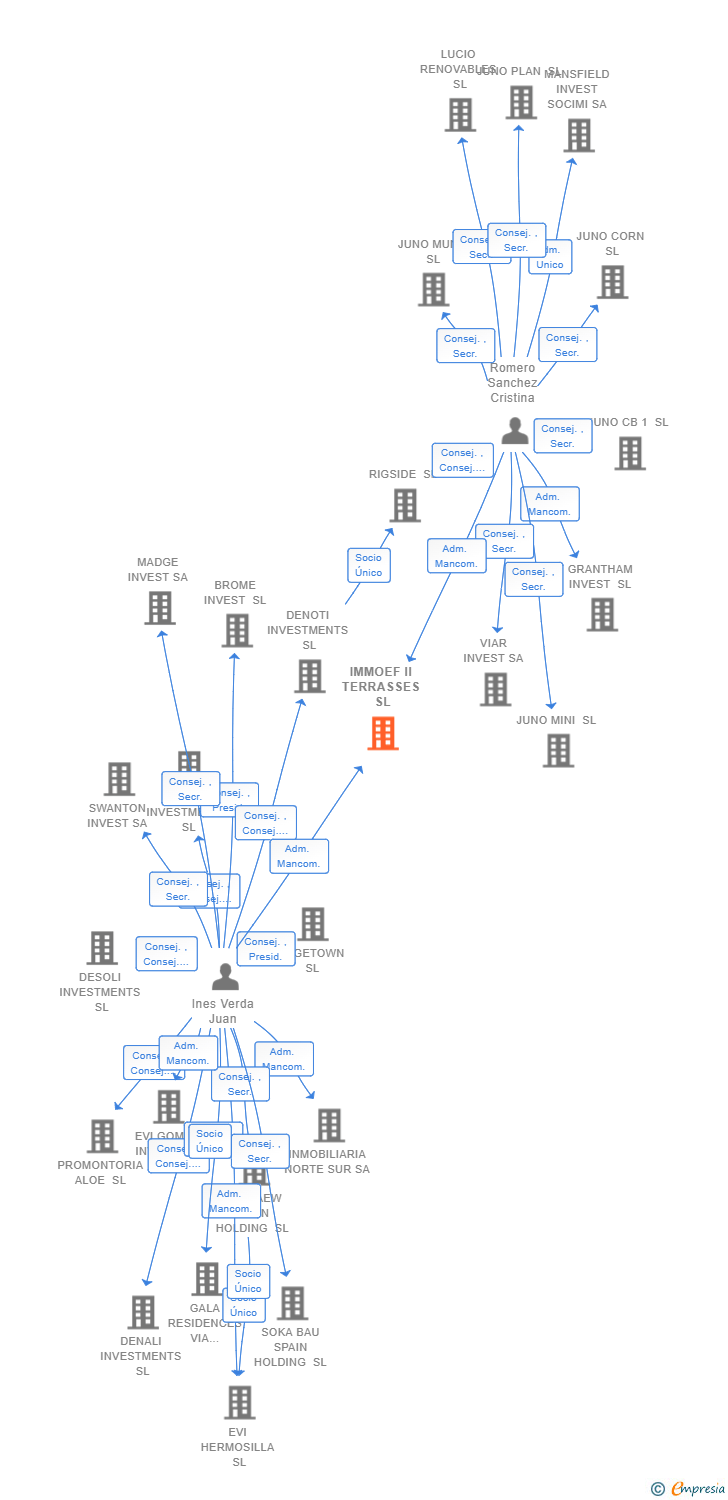 Vinculaciones societarias de IMMOEF II TERRASSES SL