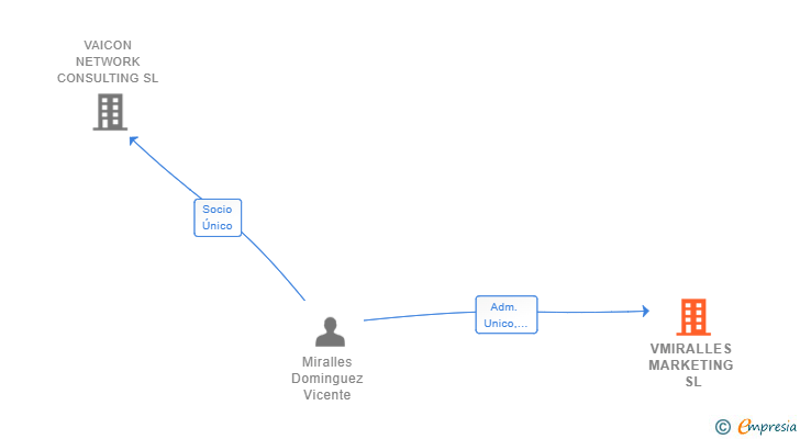 Vinculaciones societarias de VMIRALLES MARKETING SL