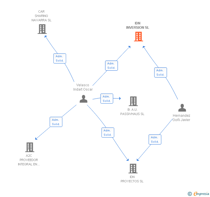 Vinculaciones societarias de IDN INVERSION SL