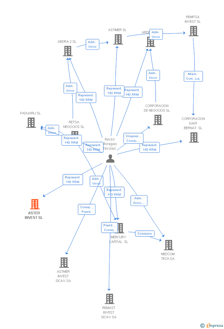 Vinculaciones societarias de ASTER INVEST SL