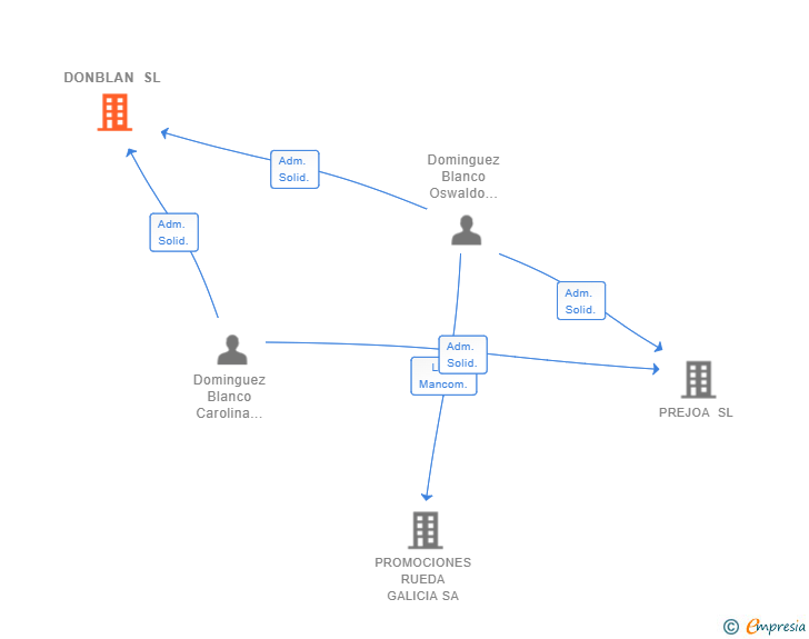 Vinculaciones societarias de DONBLAN SL