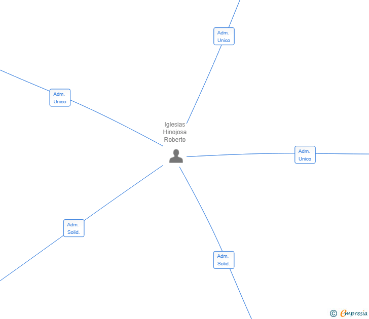 Vinculaciones societarias de COMPONENT VENTURES SL