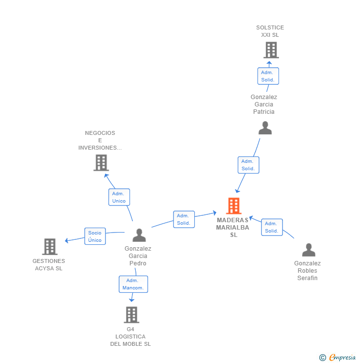 Vinculaciones societarias de MADERAS MARIALBA SL