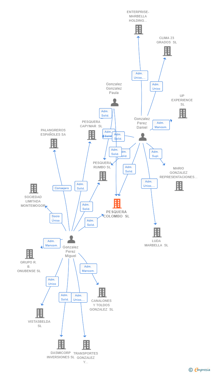Vinculaciones societarias de PESQUERA COLOMBO SL