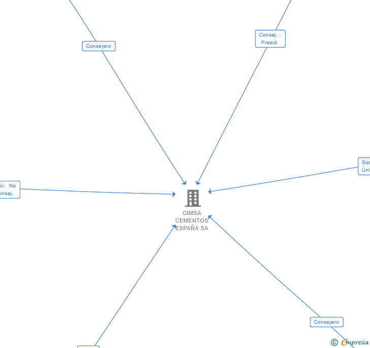 Vinculaciones societarias de CIMSA SABANCI CEMENT BV