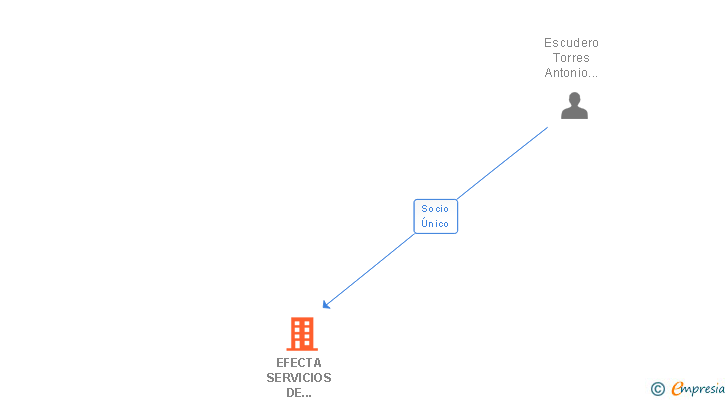 Vinculaciones societarias de EFECTA SERVICIOS DE MENSAJERIA SL