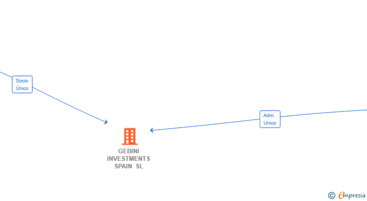 Vinculaciones societarias de GEBINI INVESTMENTS SPAIN SL