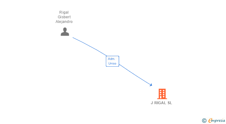 Vinculaciones societarias de J RIGAL SL