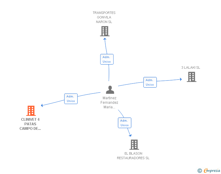 Vinculaciones societarias de CLINIVET 4 PATAS CAMPO DE GIBRALTAR SL