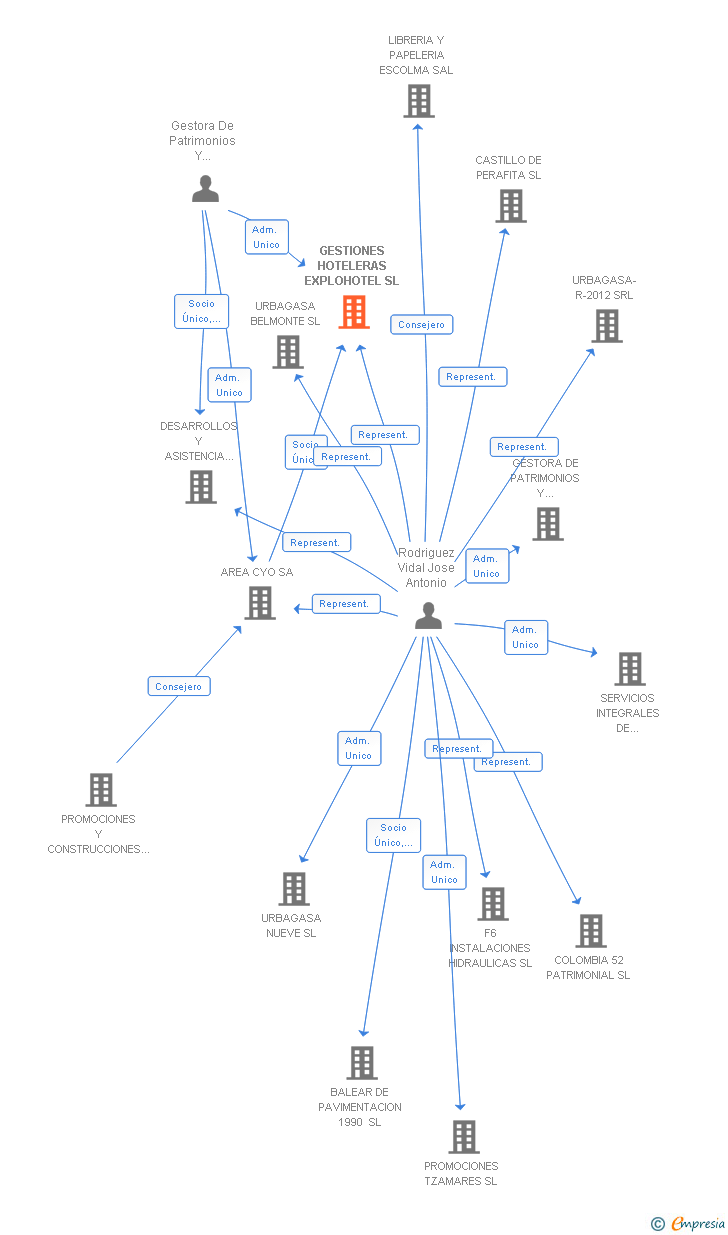 Vinculaciones societarias de GESTIONES HOTELERAS EXPLOHOTEL SL