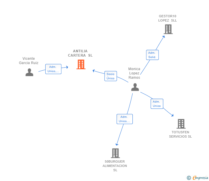 Vinculaciones societarias de ANTILIA CARTERA SL