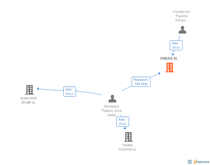 Vinculaciones societarias de ITINERA SL