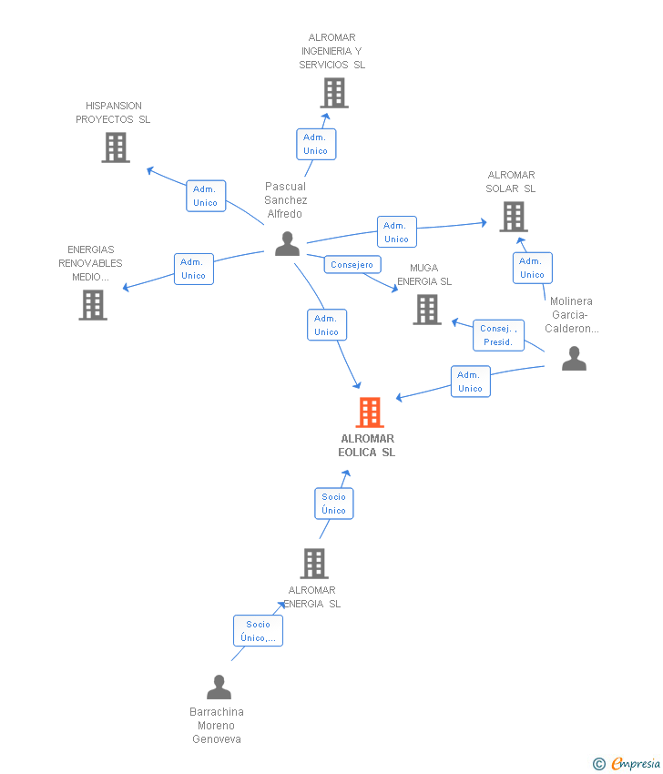 Vinculaciones societarias de ALROMAR EOLICA SL