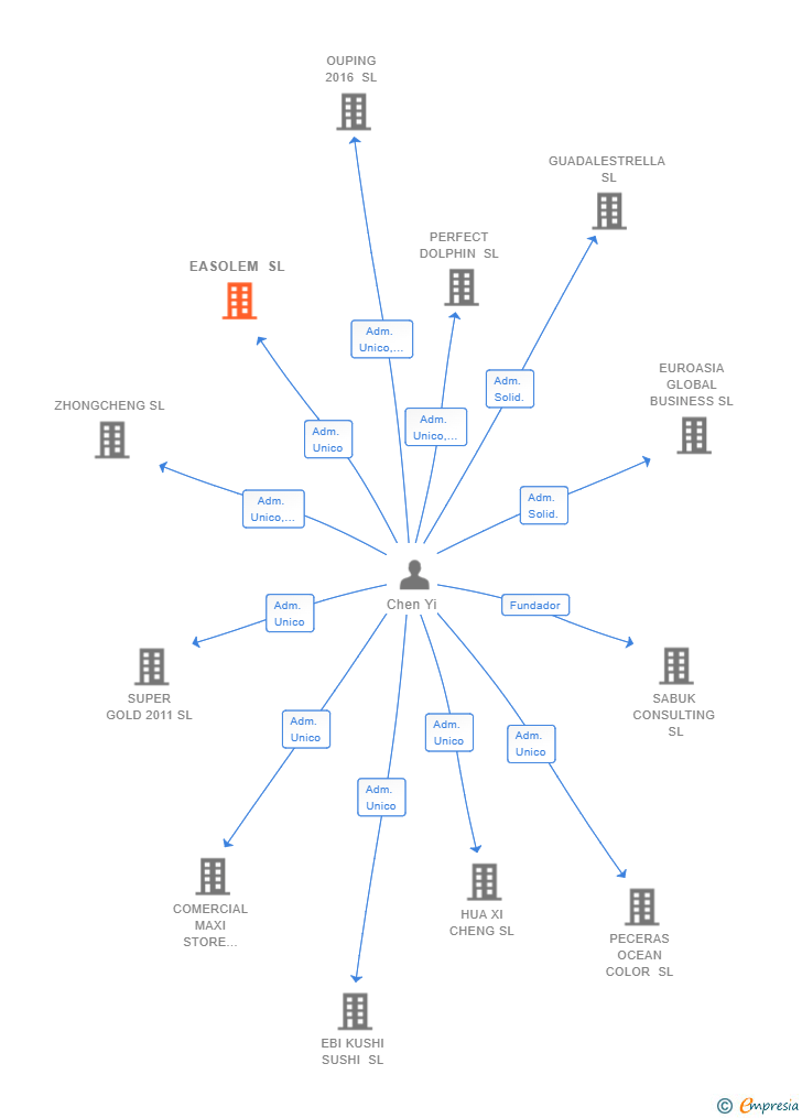 Vinculaciones societarias de EASOLEM SL