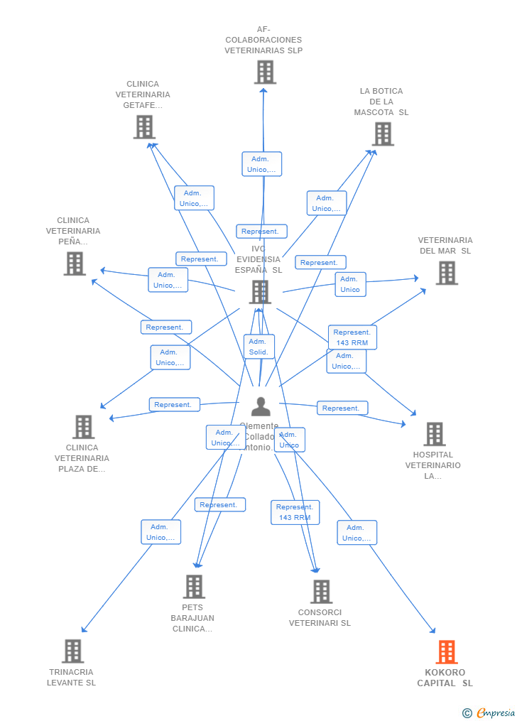 Vinculaciones societarias de KOKORO CAPITAL SL