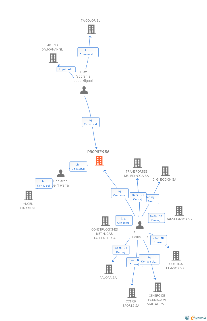 Vinculaciones societarias de PROPITEX SA