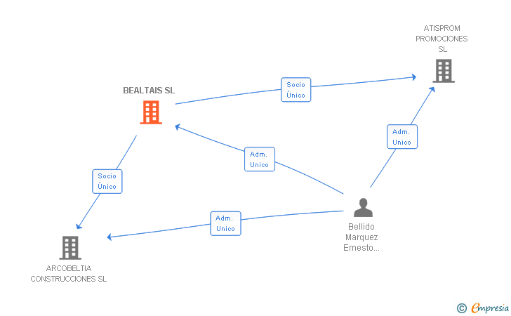Vinculaciones societarias de BEALTAIS SL