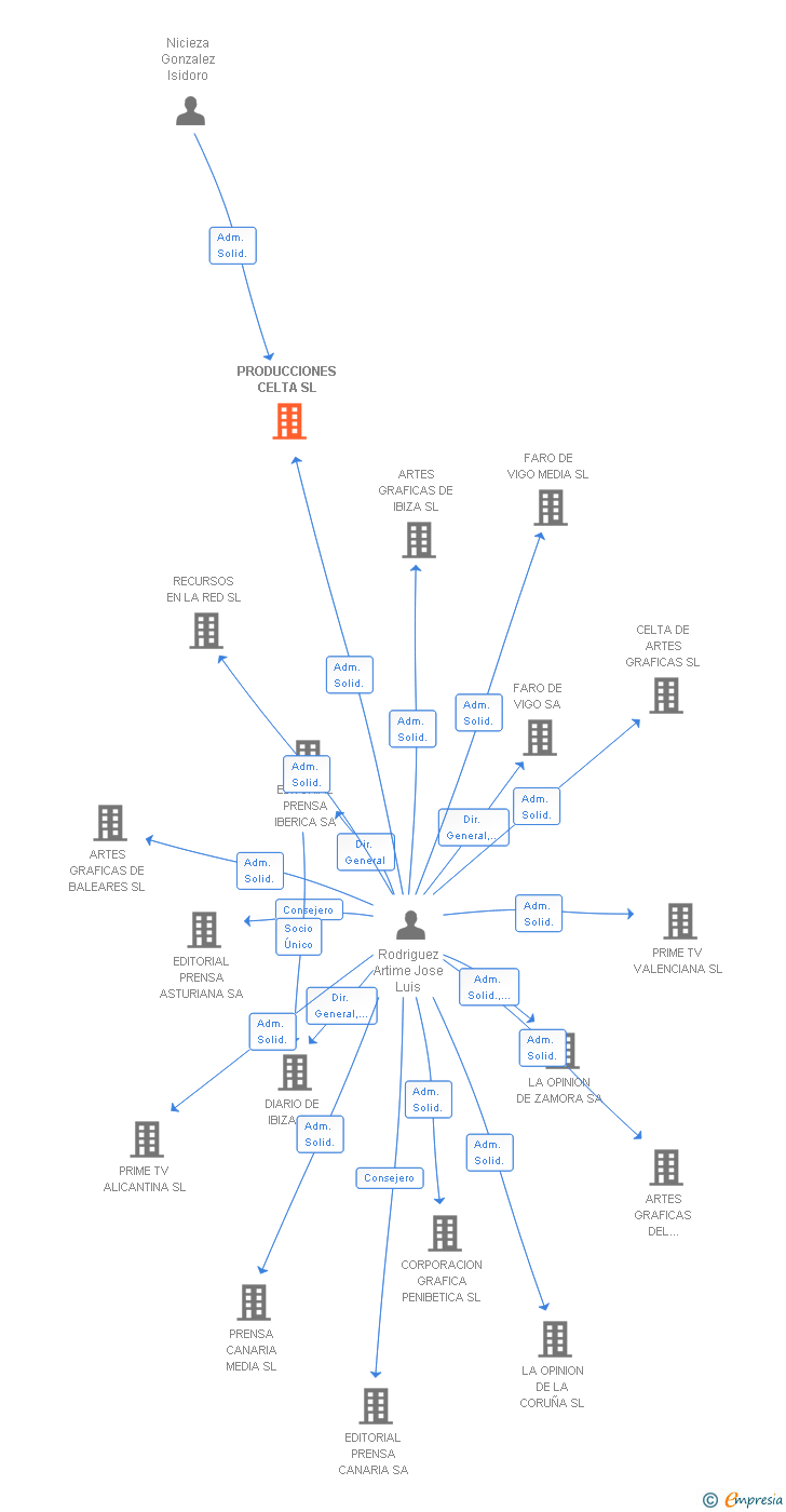 Vinculaciones societarias de PRODUCCIONES CELTA SL