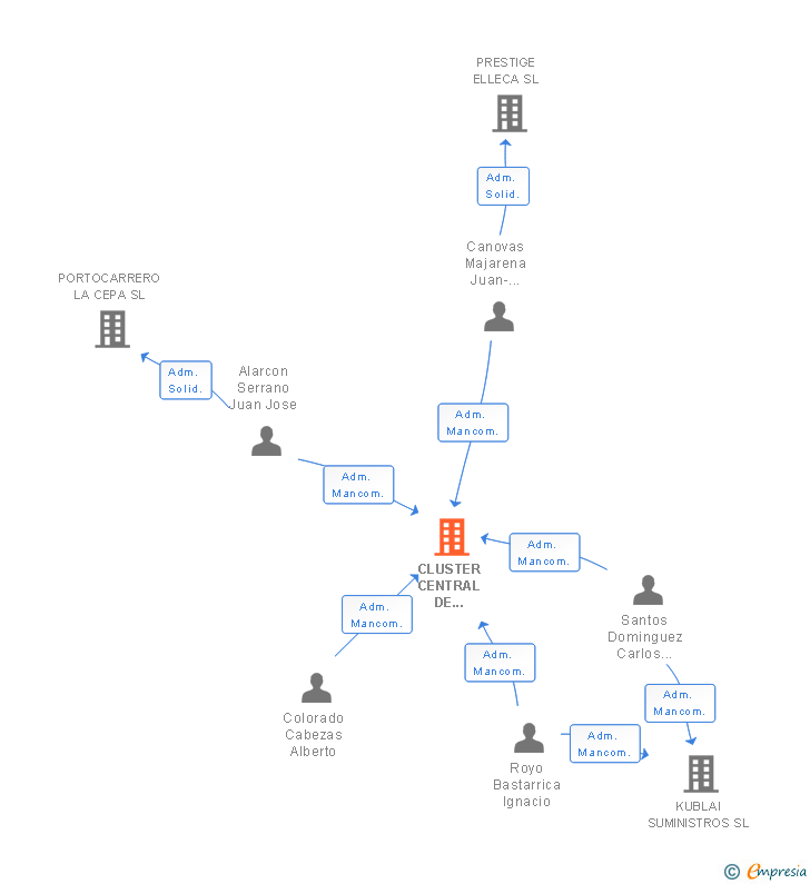 Vinculaciones societarias de CLUSTER CENTRAL DE COMPRAS Y SERVICIOS SL