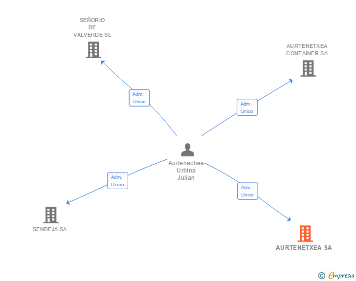 Vinculaciones societarias de TRANSFORMACION DE CONTAINERS SA (EXTINGUIDA)