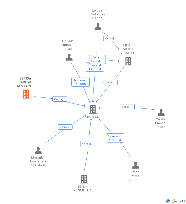 Vinculaciones societarias de ESPIGA CAPITAL GESTION SGECR SA
