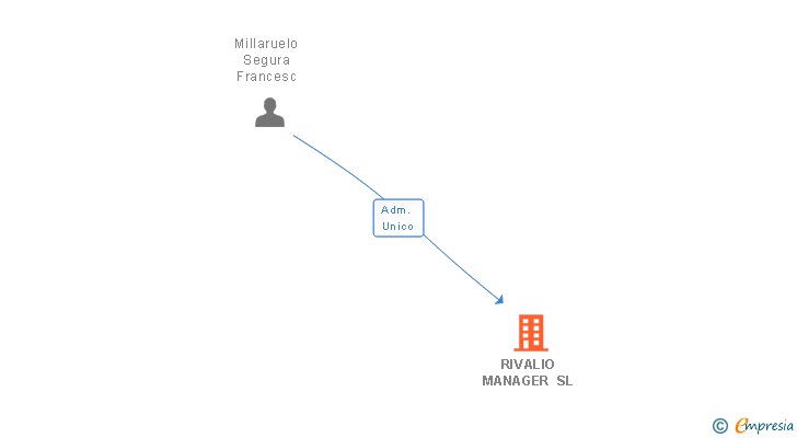 Vinculaciones societarias de RIVALIO MANAGER SL