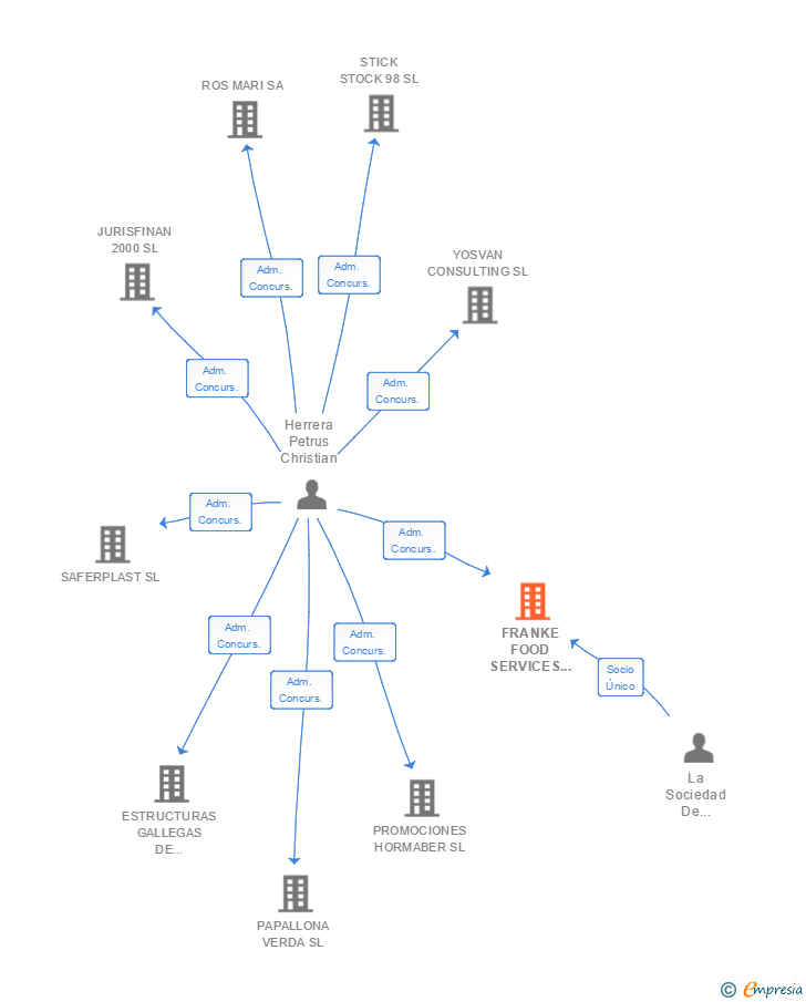 Vinculaciones societarias de FRANKE FOOD SERVICES EQUIPMENT SL